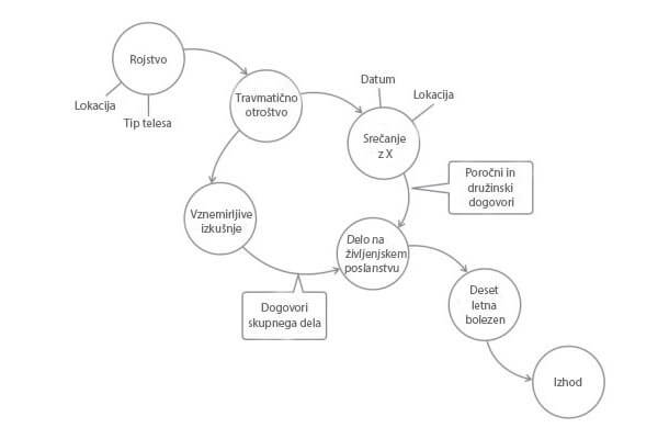 Dušni načrti, dogovori in poslanstvo