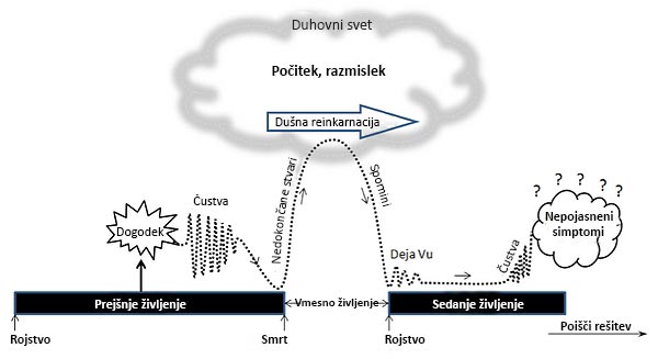 Regresoterapija
